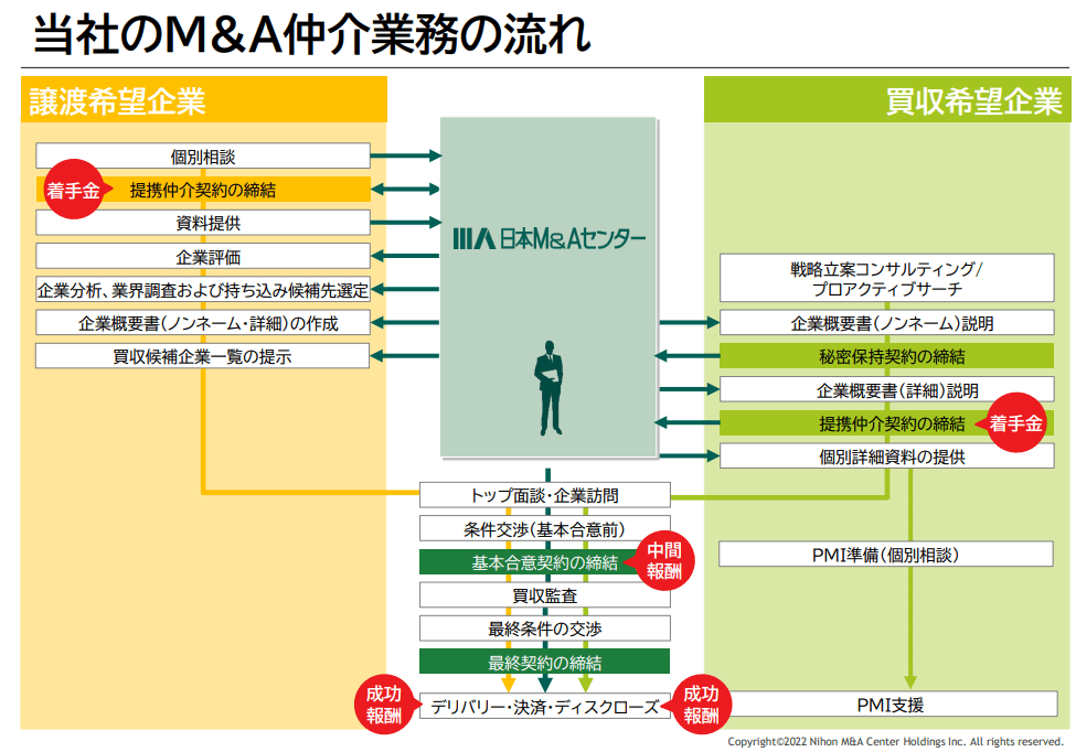 日本M&Aセンター　仲介業務の流れ